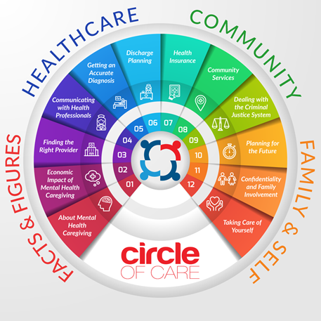 Circle of Care infographic
